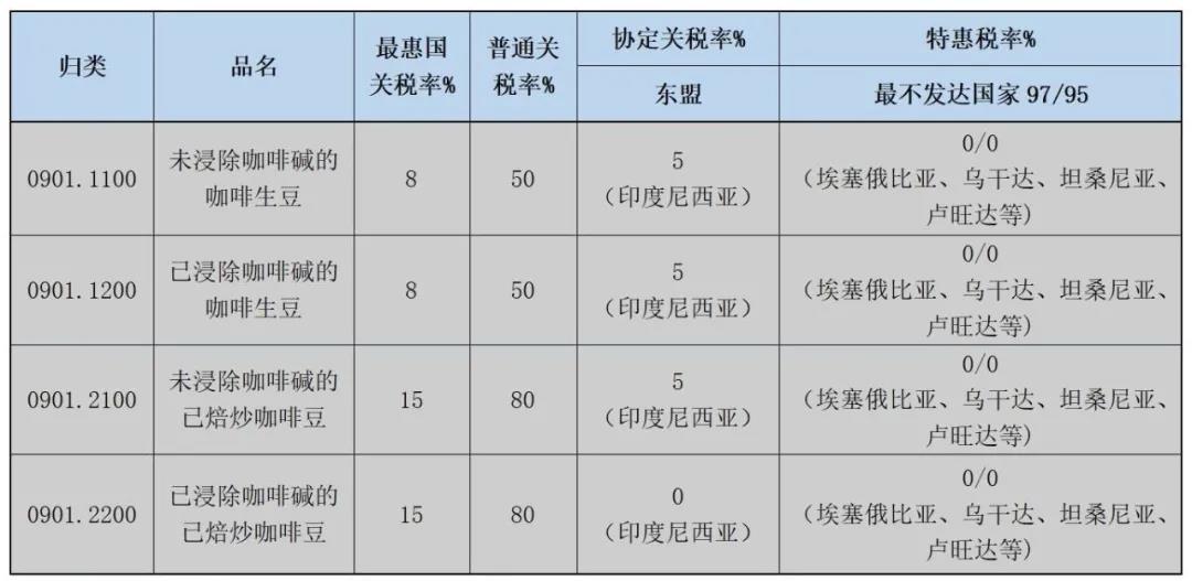 哪些国度进口咖啡关税优惠？进口用度几多？